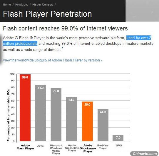 Adobe称Flash成为世界最流行软件平台