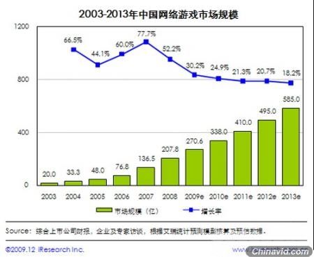 CGBC媒体营销说说 ：艾瑞解读网游市场增长变缓